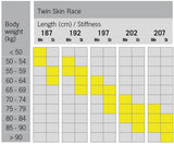 FISCHER TWIN SKIN RACE STIFF + VÁZÁNÍ RC CLASSIC 23/24